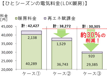 北海道札幌市のひとシーズンの電気料金。こんなに安い！