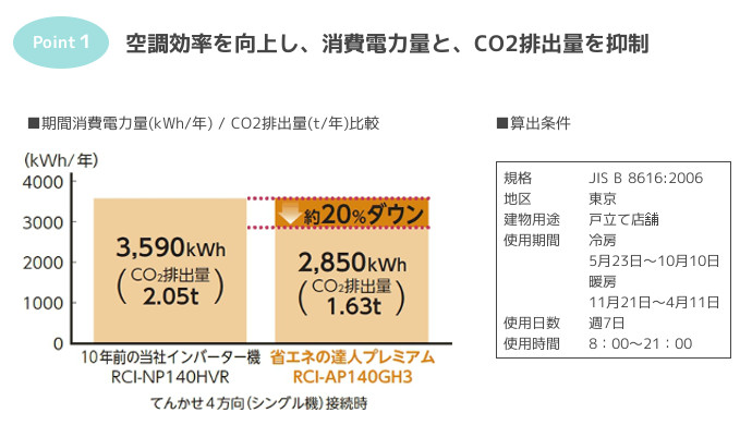 空調効率を向上し、消費電力量とCO2排出量を抑制。北海道札幌の格安業務用エアコンはシンテックへ。