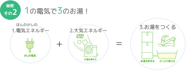北海道札幌のエコ給湯機器は環境にやさしい省エネ型の電気温水セントラル給湯